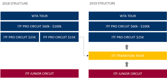 2019 ITF transition tour for restructuring of Pro-Tennis