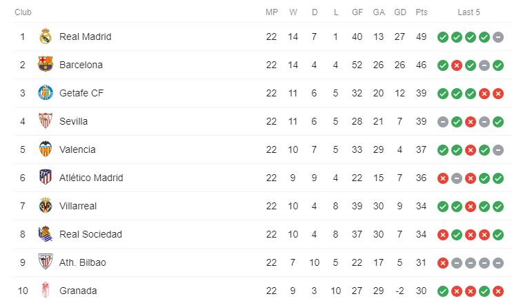 La liga standings