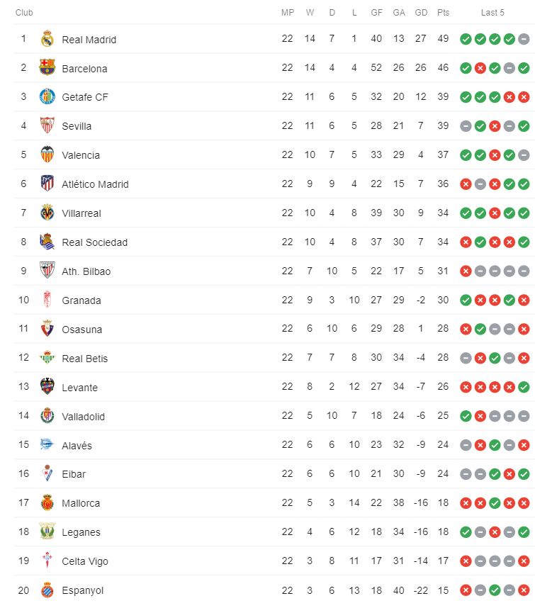 La Liga Table  How Would The La Liga Table Look Without Var Besoccer