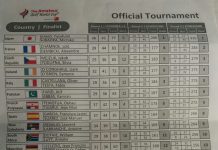 Amateur Golf World Cup 2018: Japan Wins The Title Golf World Cup 2018