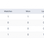 Group B