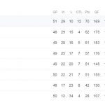 NHL-standings