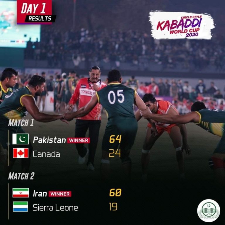 Kabaddi World Cup ’20-Pakistan: Day1; Pak & Iran Trounce Opponents