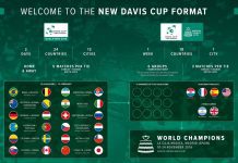 Davis Cup ’20 Madrid Finals ’20: Complete Line-up Confirmed