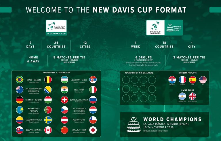 Davis Cup ’20 Madrid Finals ’20: Complete Line-up Confirmed