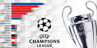UEFA Champions League: All Time (Since 1955) Individual Player Stats – Part 2