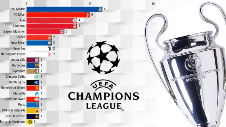 UEFA Champions League: All Time (Since 1955) Individual Player Stats – Part 2