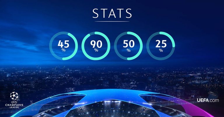 UEFA Champions League: All Time (Since 1955) Team Stats – Part 1