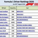 Rankings F1 2020 Driver