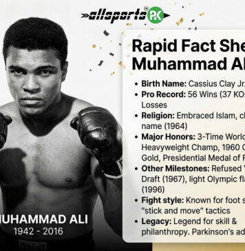 Allsportspk Rapid Fact Sheet: In Honour of Muhammad Ali (1942 – 2016) – The Ever Living1942 Boxer Rapid Fact Sheet: Muhammad Ali professional boxing career poster and career record